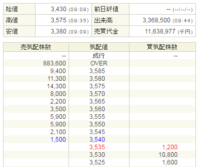 【公募割れ】　スシローグローバルホールディングス（3563）IPO初値3,430円！