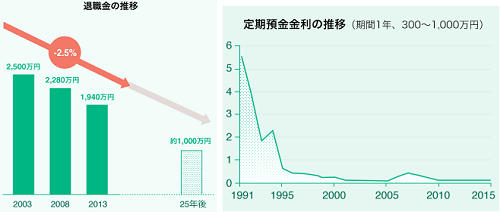 退職金と定期預金