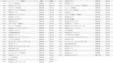 マネックス証券2016年IPO取扱い