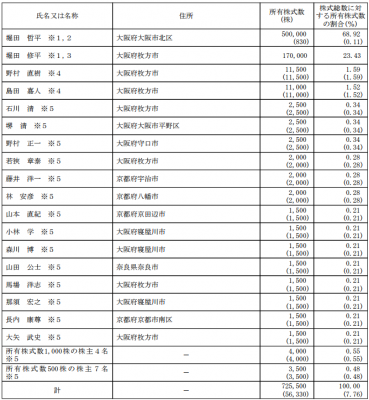 大阪油化工業（4124）IPO株主とロックアップ