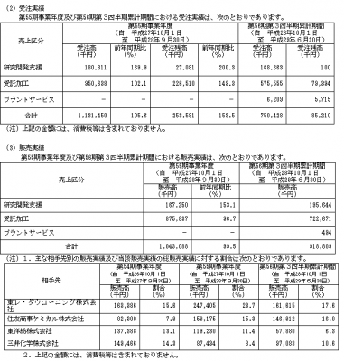 大阪油化工業IPOの販売実績と取引先
