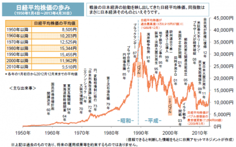 日経平均過去60年以上のデータ集積 【日本経済のイベントを調べた結果】