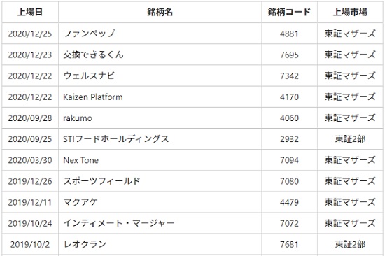 SBIネオトレード証券のIPO取扱い実績