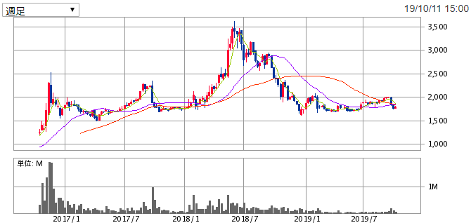 ヒロセ通商(7185)の株価2019年10月