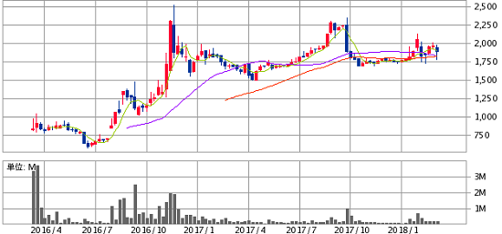 ヒロセ通商(7185)株価推移