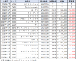 SBI証券IPOチャレンジポイントによる複数配分