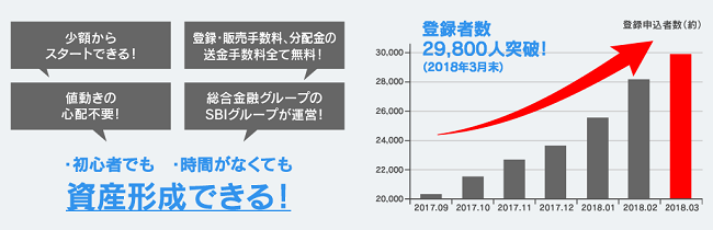 SBIソーシャルレンディング登録者数が凄いことに!