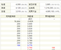 イーソル初値結果と現在株価