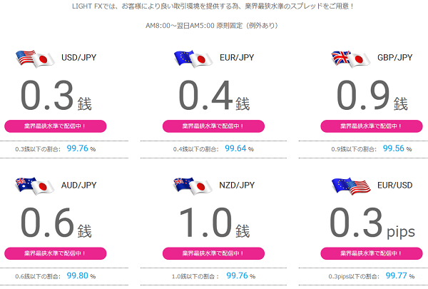 LIGHT FXとみんなのFX比較