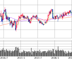 NTTドコモ（9437）株価大暴落