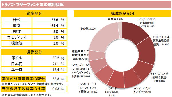 トラノコファンド大トラ運用状況