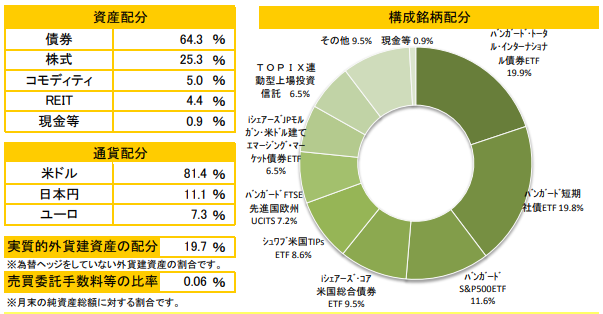 トラノコファンド小トラ運用状況