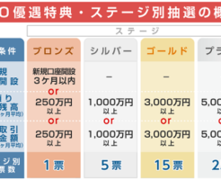 SMBC日興証券IPOステージ制の詳細