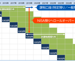 NISAロールオーバーとは5年間の非課税期間が終了すること