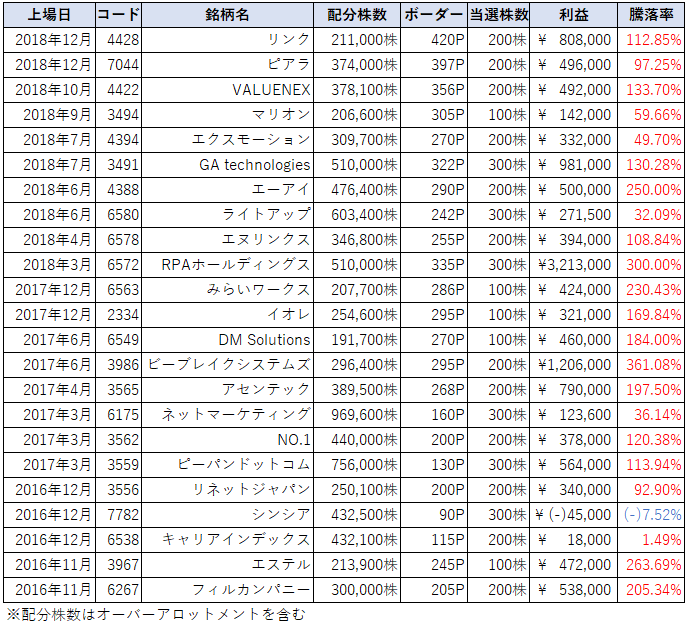 SBI証券IPOチャレンジポイント枠の当選結果画像