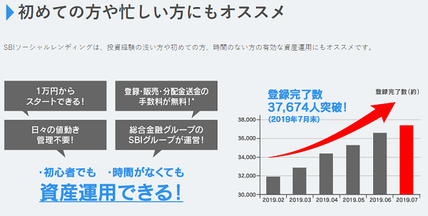 SBIソーシャルレンディング登録者数の推移を表した画像