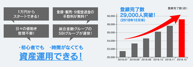 SBIソーシャルレンディング登録者数の推移