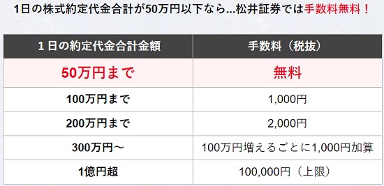 松井証券の株式売買手数料