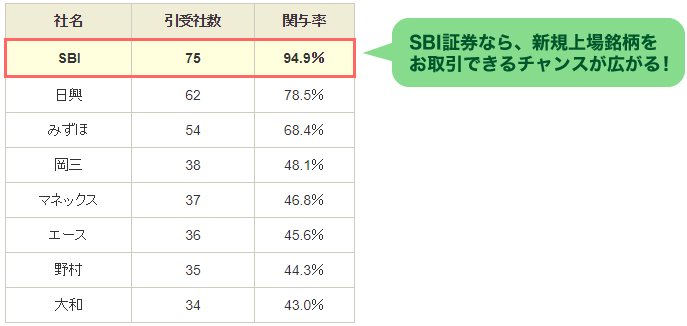 SBI証券のIPO幹事引受数詳細