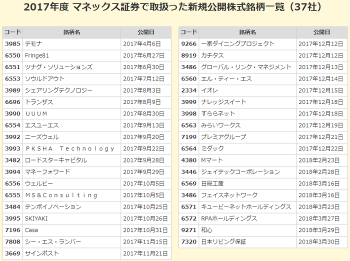 マネックス証券IPO取扱い数2017年と2018年
