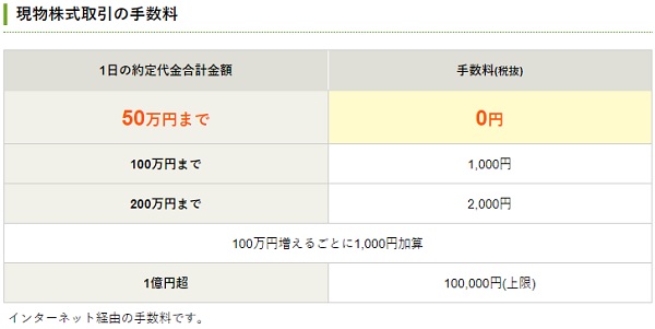 松井証券の株式委託手数料