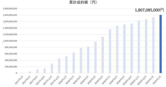 株式投資型クラウドファンディングNO.1