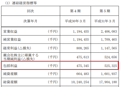 連結決算による経常利益と当期純利益(包括利益)の画像