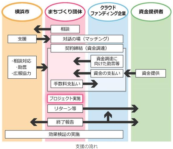 地域まちづくり活動を対象としたクラウドファンディング