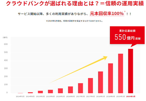 クラウドバンク投資実績と累計応募総額