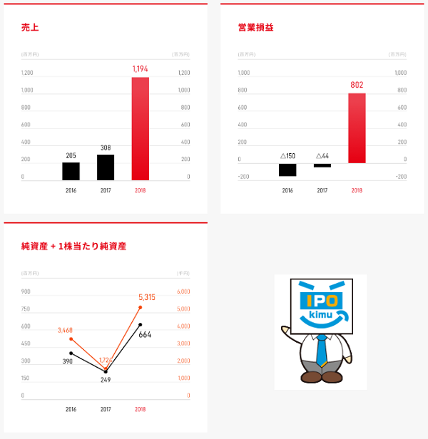 業績ハイライト