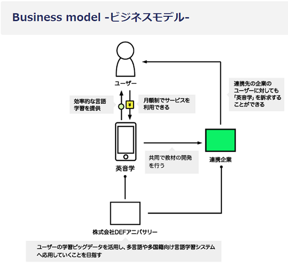 DEFアニバーサリーのビジネスモデル画像