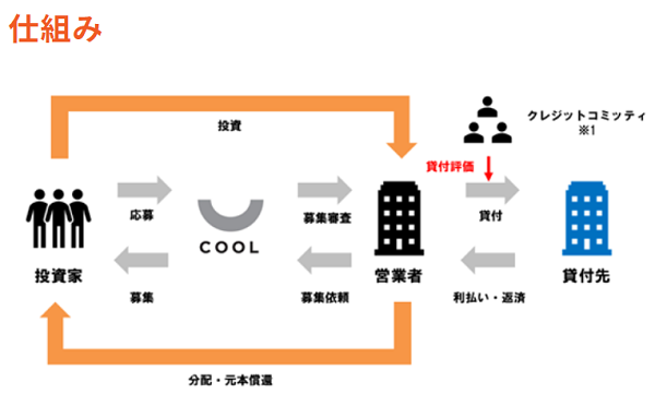 COOL(クール)投資の仕組みを表した画像