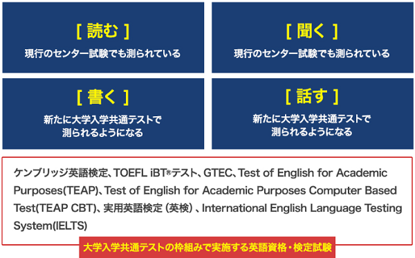 英語共通テスト試験の枠組みを表す画像