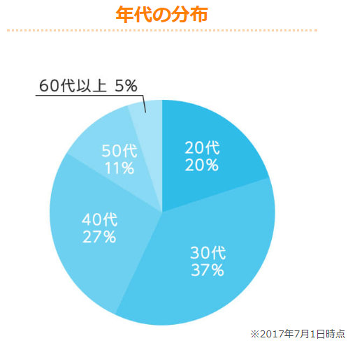 OwnersBook投資家年齢分布の画像