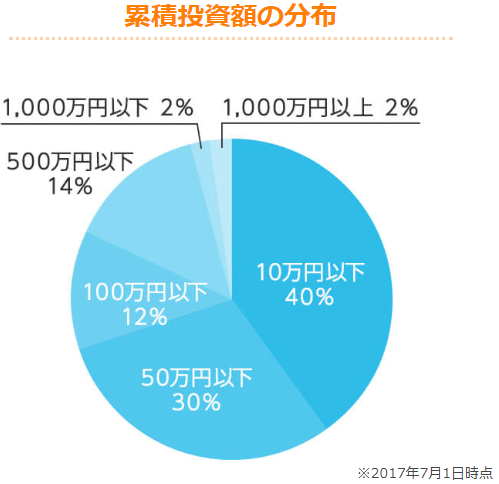 累積投資額の画像