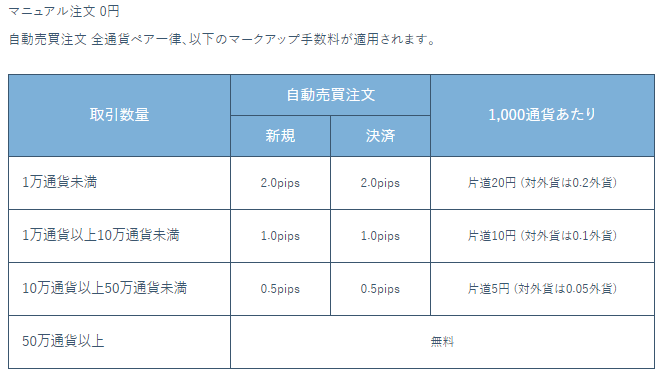 トライオートFXのマニュアル手数料とマークアップ手数料