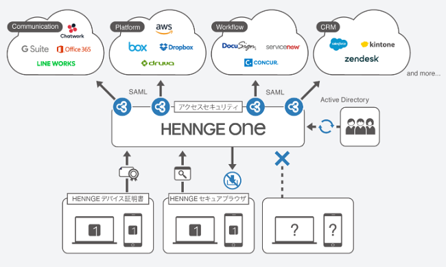 HENNGE(へんげ)IPOのクラウドサービスの画像