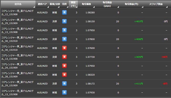 トライオートFX取引実績