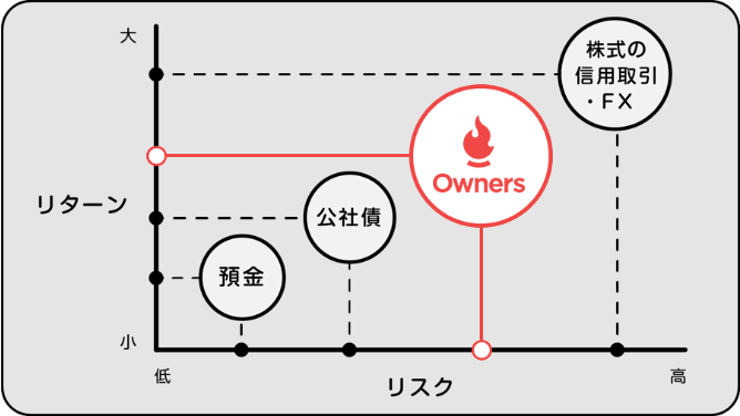 融資型クラウドファンディングのリスク