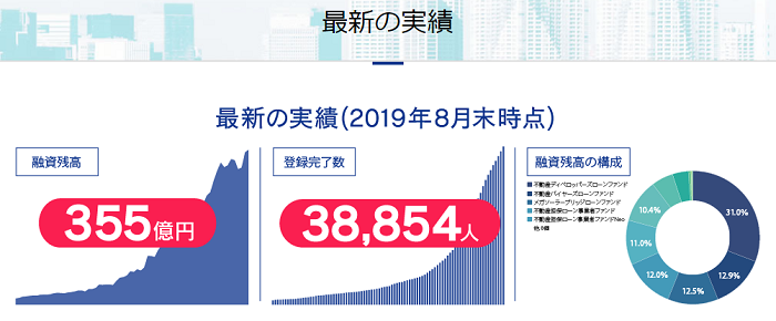 SBIソーシャルレンディング実績