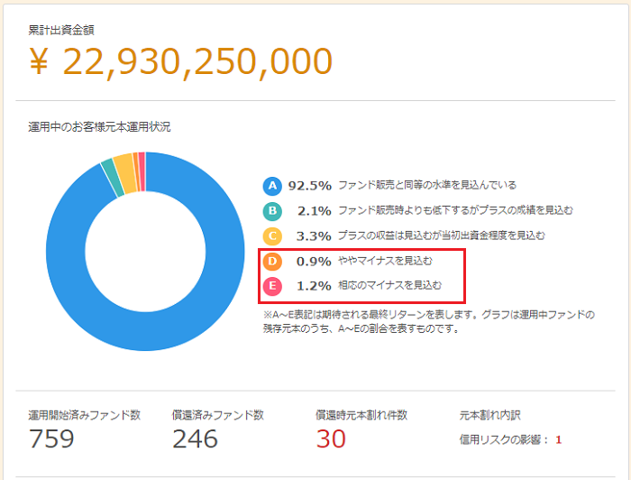 クラウドクレジット運用ファンドと償還済みファンドの数