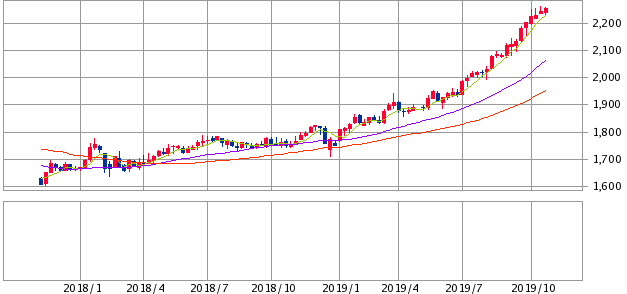 東証REIT指数2019年11月