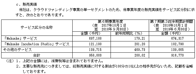 マクアケ(makuake)IPO販売実績