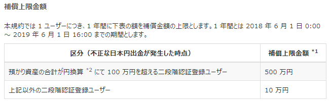 ビットフライヤー補償上限