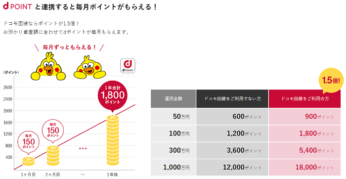dポイントとテオ連携で毎月ポイントが貰える