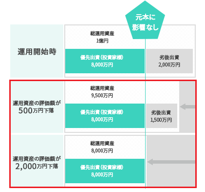 劣後出資のイメージ画像