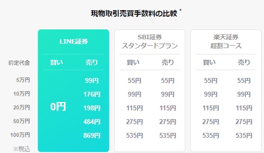 LINE証券の現物取引買付手数料が無料