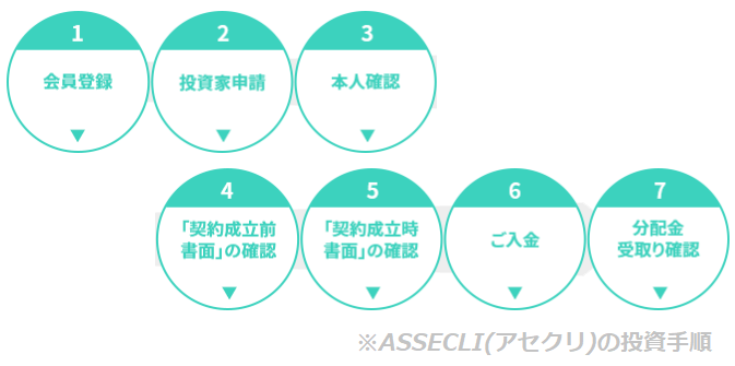 ASSECLI(アセクリ)への投資手順