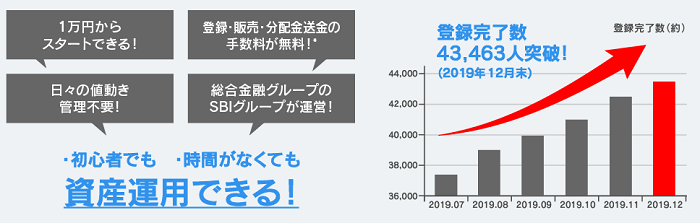 SBIソーシャルレンディング登録者数の推移を表した画像
