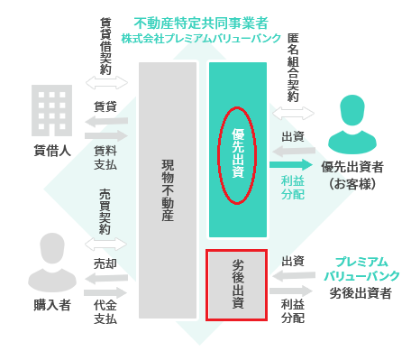 劣後出資の流れ